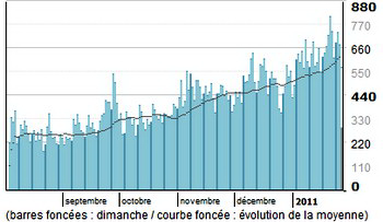 Evolution des visites du site www.helico-fascination.com