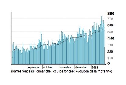 Evolution des visites journalières du site Hélico-Fascination
